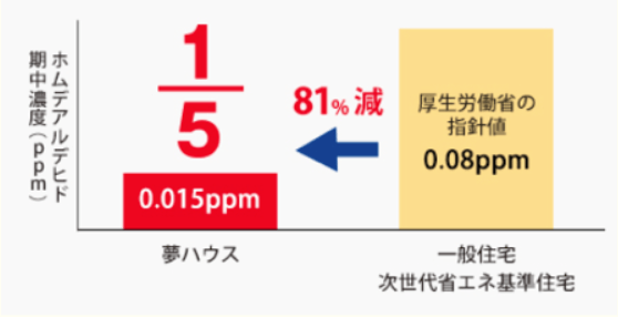 アレルギーや喘息が心配　健康な家って？