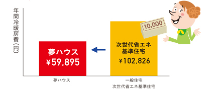 省エネは？冷暖房費は抑えられる？