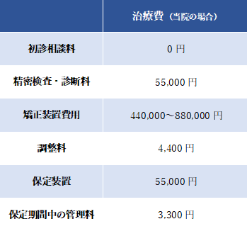 治療費の表